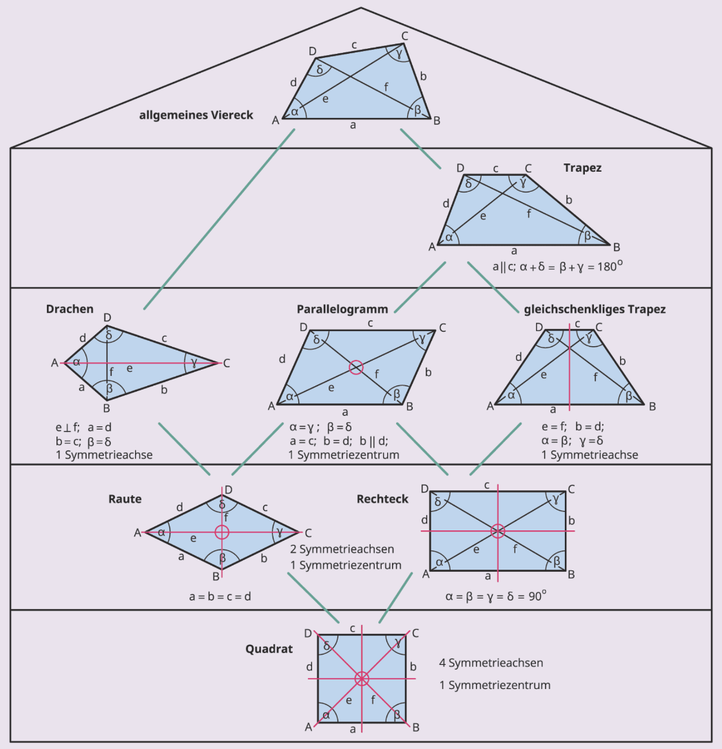 Haus der Vierecke: vom allgemeinen Viereck über Trapez, Drachen, Parallelogramm, gleichschenkliges Trapez, Raute und Rechteck bis zum Quadrat im Fundament